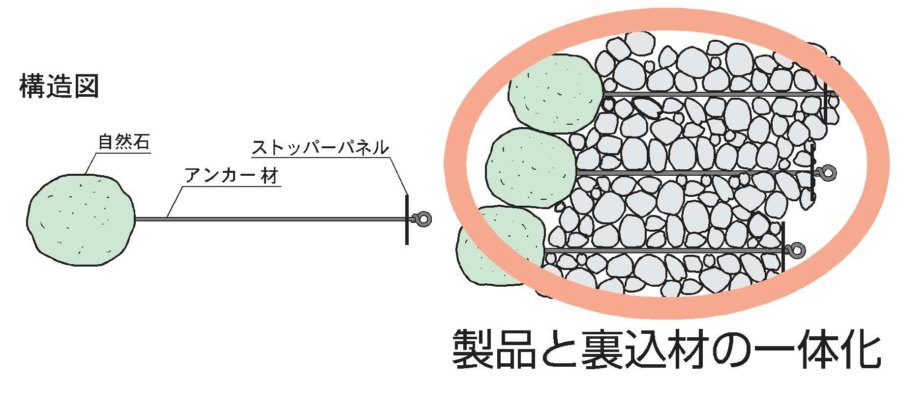 ラップストーン構造